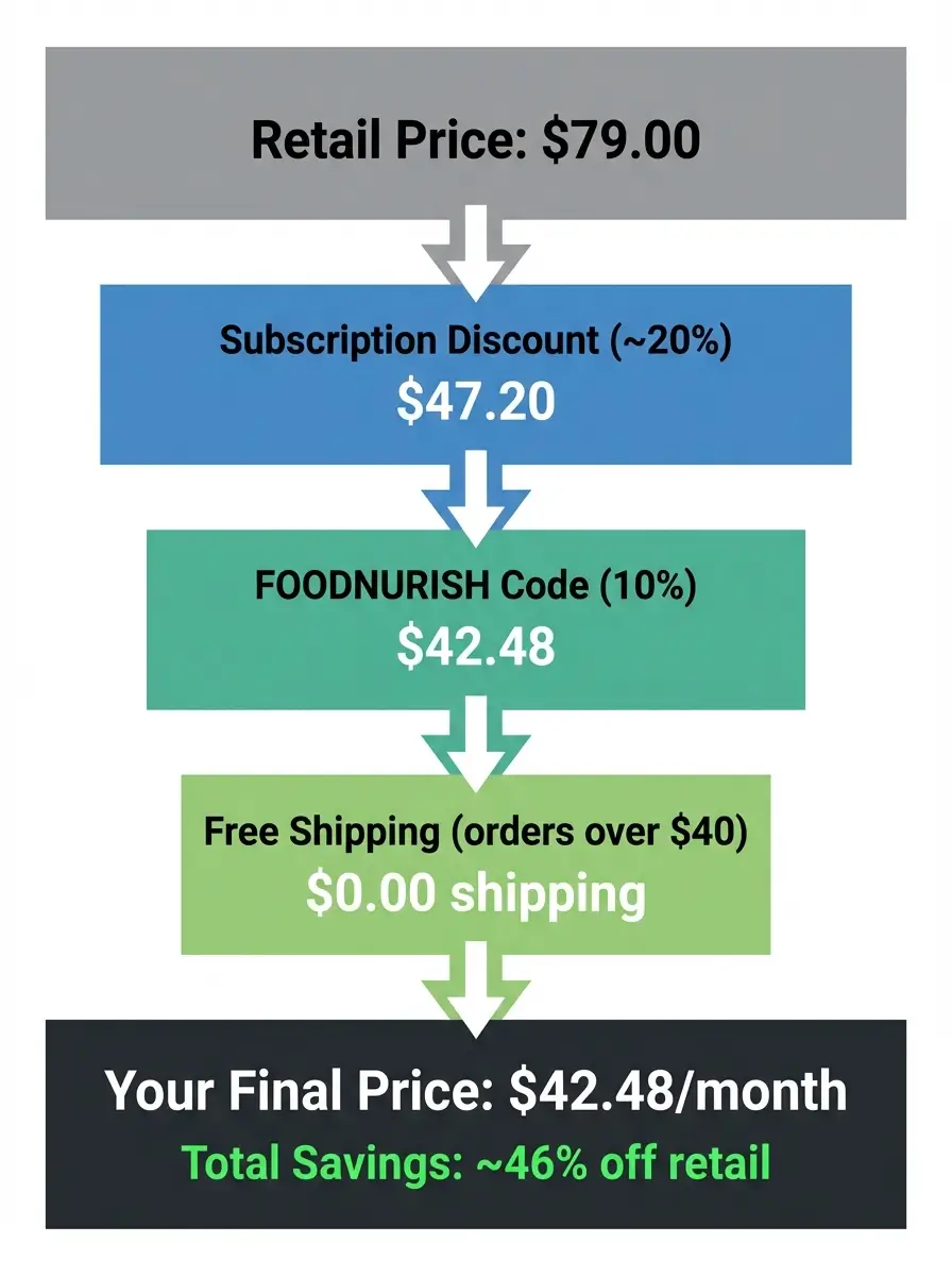 Diagram showing how Perpetua Life savings stack from the retail price of 79 dollars down to 42.48 dollars per month by combining subscription discount, FOODNURISH code, and free shipping
