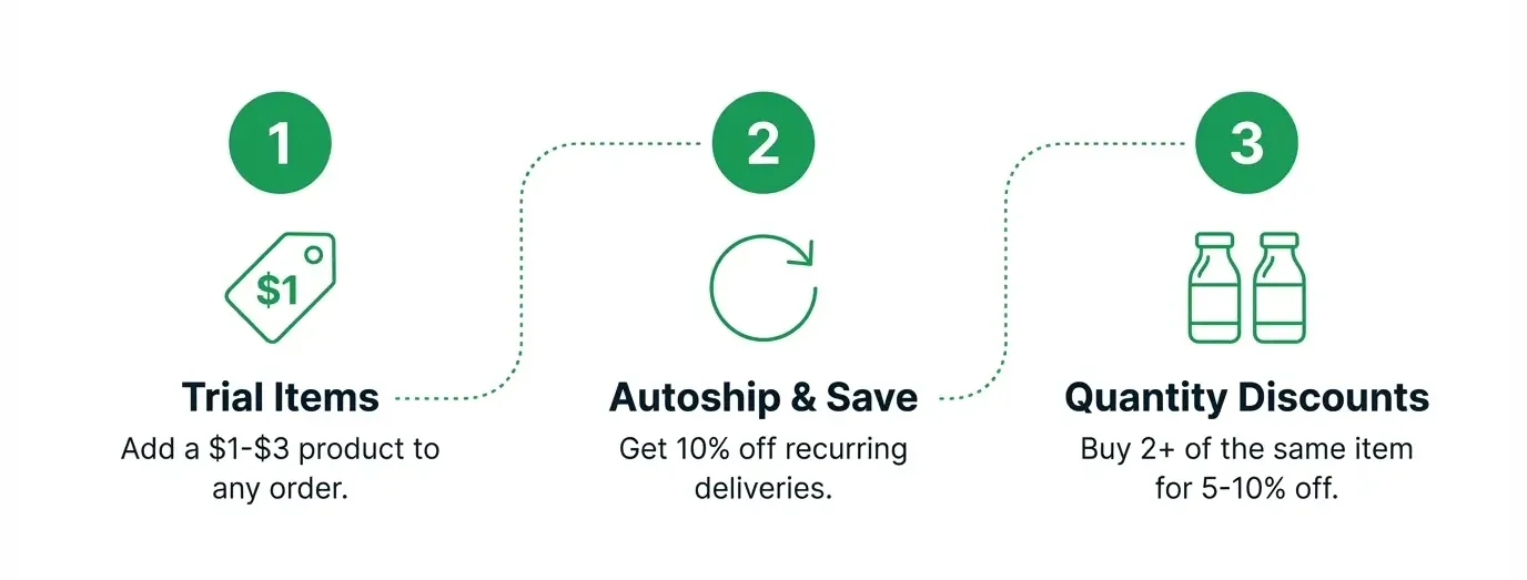 Infographic showing three iHerb savings strategies beyond coupon codes, including trial items for $1-$3, Autoship and Save for 10% off recurring orders, and quantity discounts of 5-10% off when buying two or more of the same product