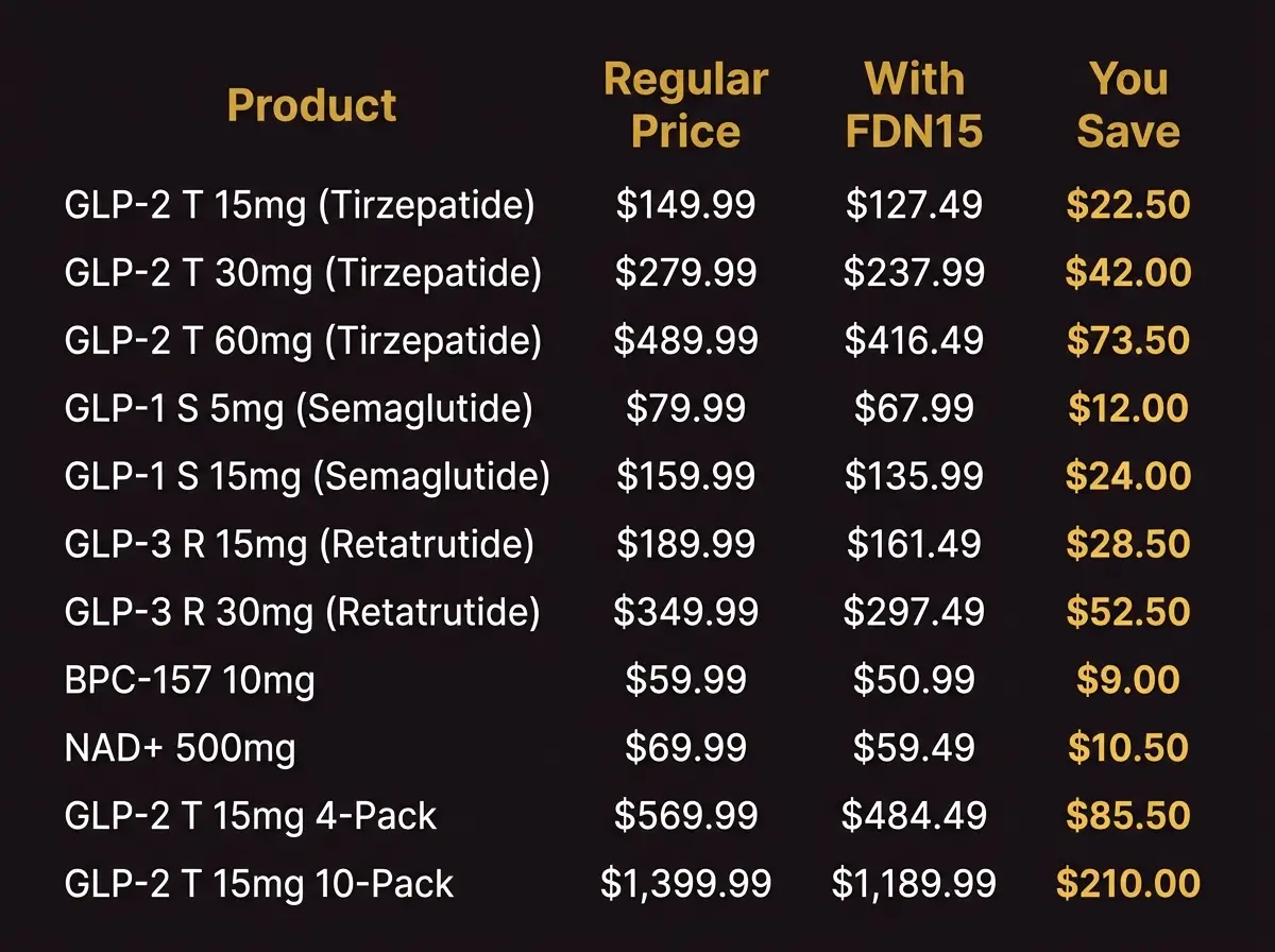 Apollo Peptide Sciences FDN15 discount code savings table showing 15 percent off prices for Tirzepatide, Semaglutide, Retatrutide, BPC-157, and NAD+