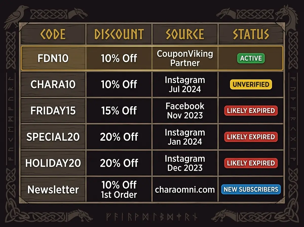 Comparison table of all known Chara Omni promo codes showing FDN10 as the only verified active code alongside expired seasonal codes FRIDAY15, SPECIAL20, HOLIDAY20, and unverified code CHARA10