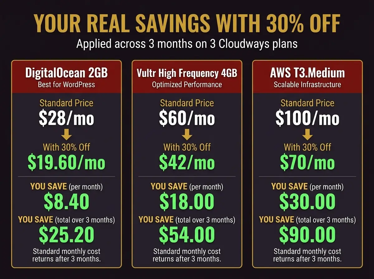 Cloudways 30% discount savings comparison showing DigitalOcean 2GB saves 25 dollars, Vultr Small saves 23 dollars, and AWS 4GB saves 85 dollars over 3 months