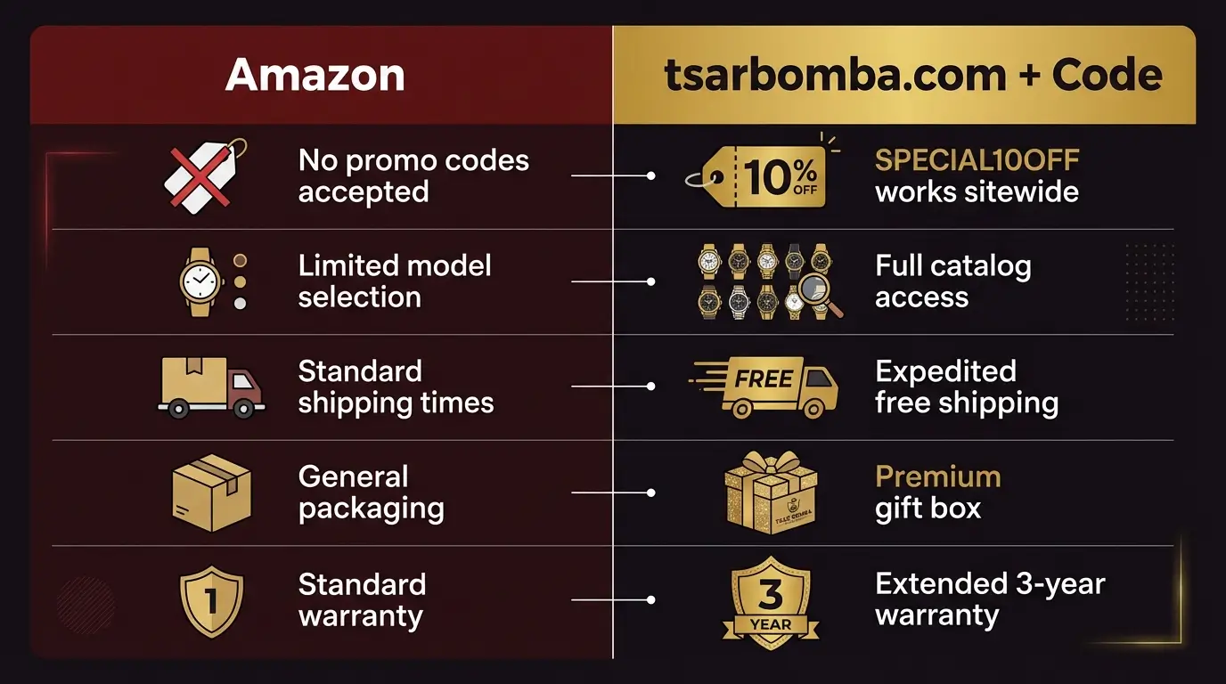 Side by side comparison of buying Tsar Bomba watches on Amazon versus the official tsarbomba.com website with a discount code showing advantages of the official site
