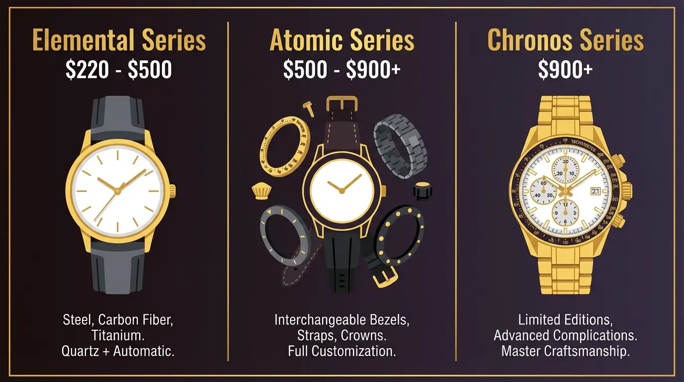 Tsar Bomba watch collections overview showing the Elemental Series from 220 to 500 dollars the Atomic Series from 500 to 900 dollars and the Reactor Series from 650 dollars with key features listed