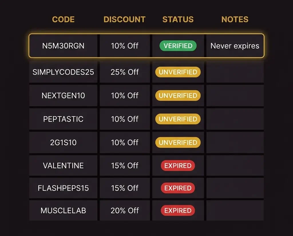Table comparing 8 NextGenPeps discount codes showing N5M30RGN as the only verified working code with others marked unverified or expired