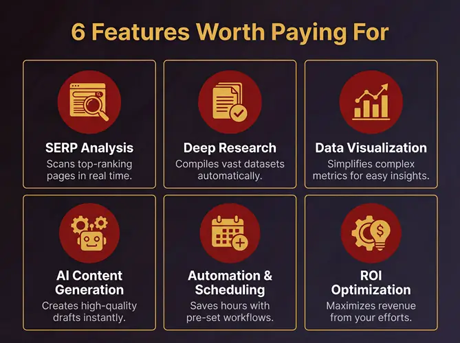 Infographic showing six key Koala AI features including SERP analysis, Deep Research, automatic internal linking, one-click publishing, Amazon affiliate articles, and bulk generation
