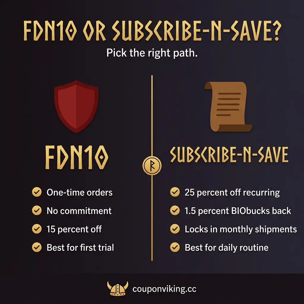 Side by side comparison of Bioptimizers FDN10 discount code versus Subscribe-N-Save program showing benefits of each
