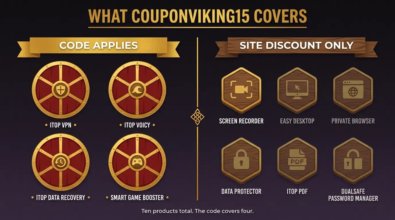 Chart showing the four iTop products covered by the Couponviking15 coupon code and six that carry site discounts only